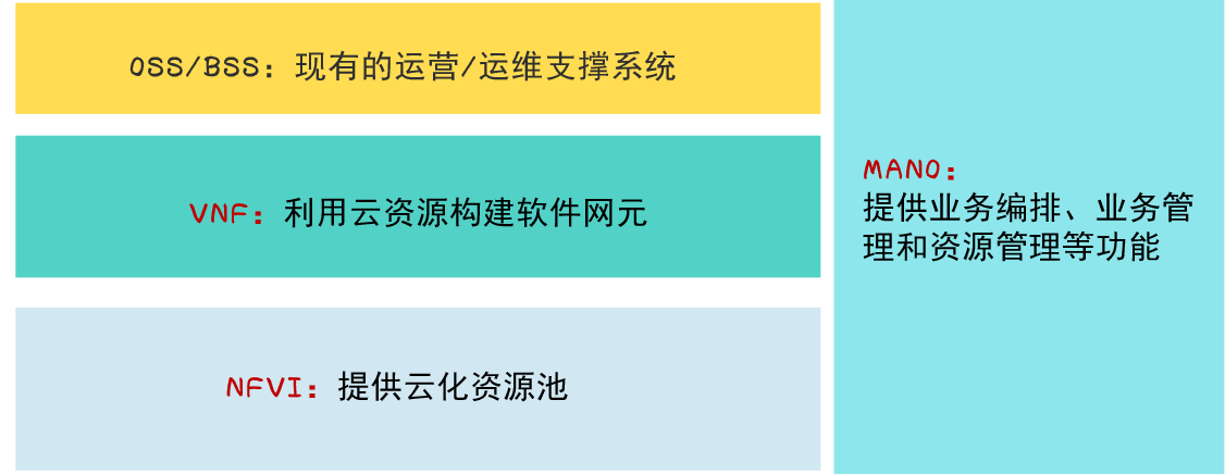 NFV架构